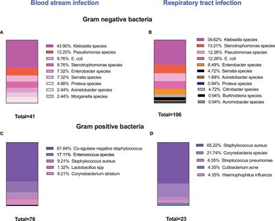 Secondary Complement Deficiency Impairs Anti-Microbial Immunity to Klebsiella pneumoniae and Staphylococcus aureus During Severe Acute COVID-19